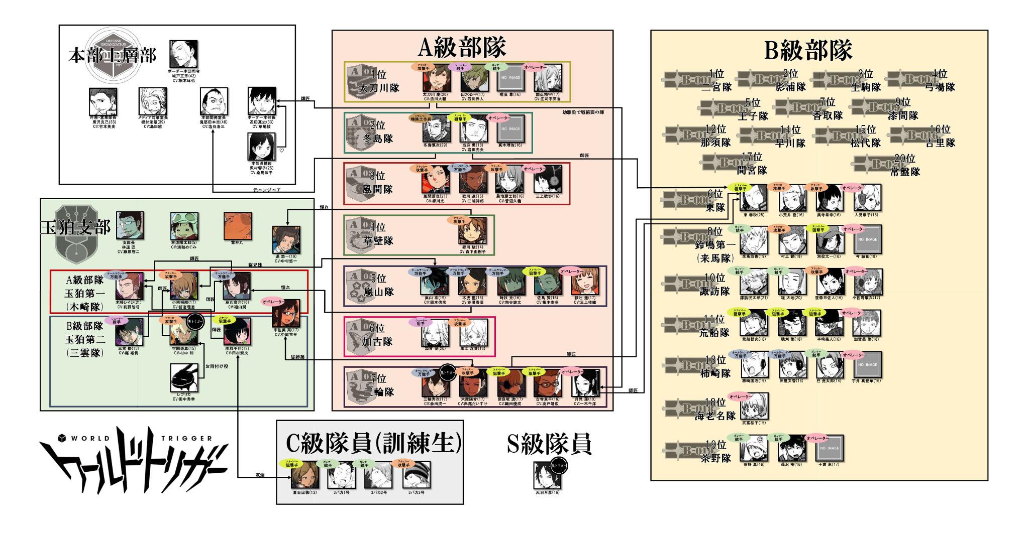 Hiroh Pa Twitter 普通のアップローダで上げ直しました ワールドトリガー登場人物相関図 原寸 Http T Co Omkg4fpzek ワートリ Http T Co Yzlyeehywi Hiroh Pa Twitter 普通のアップローダで上げ直しました ワールドトリガー登場人物相関図 原寸 Http T Co Omkg4fpzek ワートリ Http T Co Yzlyeehywi