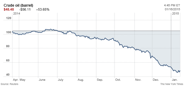 nytimes's tweet photo. What you need to know about plunging oil prices http://t.co/bJlKmIvQgQ http://t.co/Ag6MWliNkA