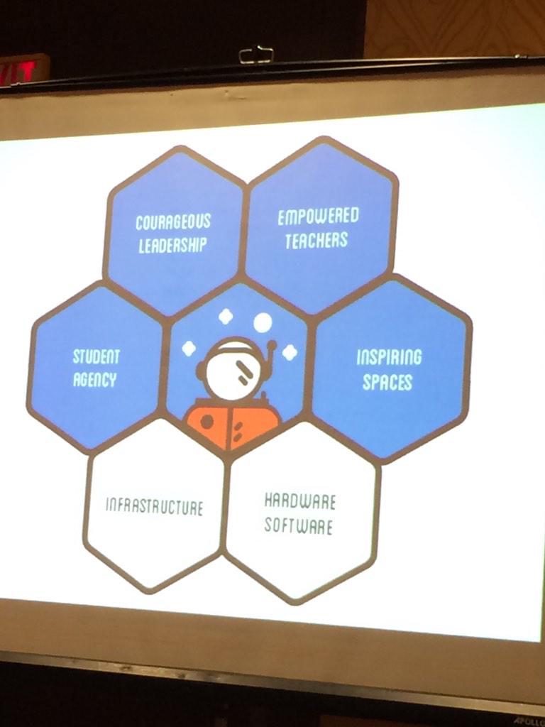 edutechtips's tweet photo. Is your school #futureready? Six components to be ready for bionic learners. @HollyClarkEdu #clstech15 http://t.co/yUzxqLpysE