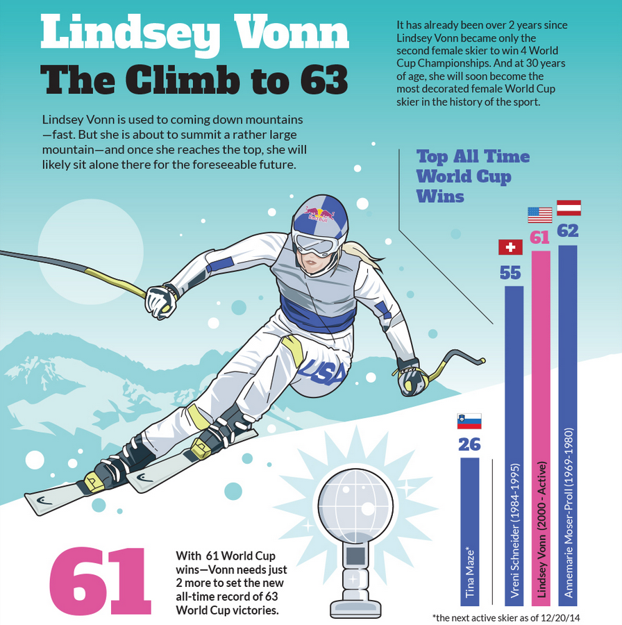 redbull's tweet photo. Congrats @lindseyvonn  on 62! http://t.co/DbGXOI0gzs #LiVeTheClimb http://t.co/0Yo0vklgVR