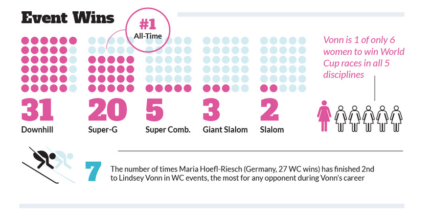 redbull's tweet photo. Congrats @lindseyvonn  on 62! http://t.co/DbGXOI0gzs #LiVeTheClimb http://t.co/0Yo0vklgVR