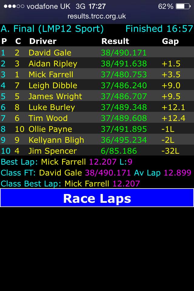 BRCA12thScale's tweet photo. A Final results from both classes. Congrats to Olly and David. Great event here at Crewe, on to Teesside! #crewe http://t.co/6FFNowxmmD
