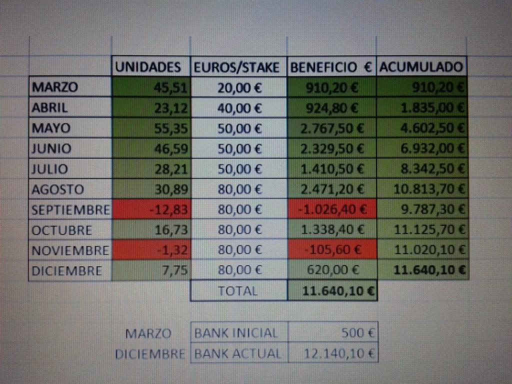 ManuTipster's tweet photo. Quien quiera consultar de nuevo mis stats del 2014 aqui las tenéis de nuevo . Comencé en marzo . Ahora meto más lives http://t.co/ujsH4JrJKb