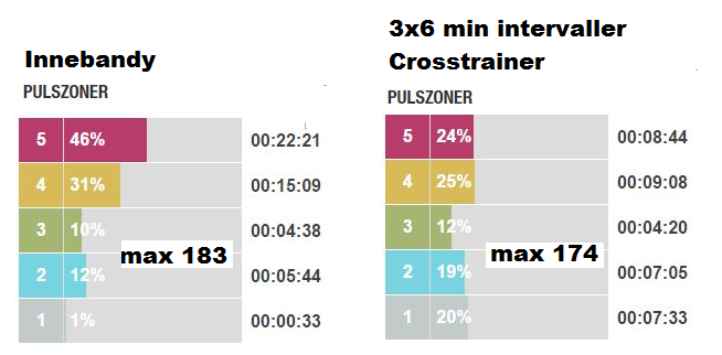 ptr_oberg's tweet photo. Innebandy vs 3x6 minuter på Crosstrainer. Pulskurvan från innebandyn krossar intervallpasset. Nu blir det lira av :) http://t.co/w0HH3K4XsM