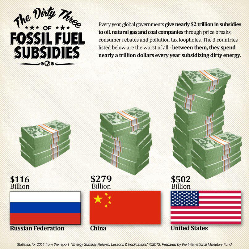 JimHarris's tweet image. RT If You Think It's Time to Stop the Insanity: $2 Trillion/yr of Fossil Fuel Subsidies | IMF #WEF #Davos #climate