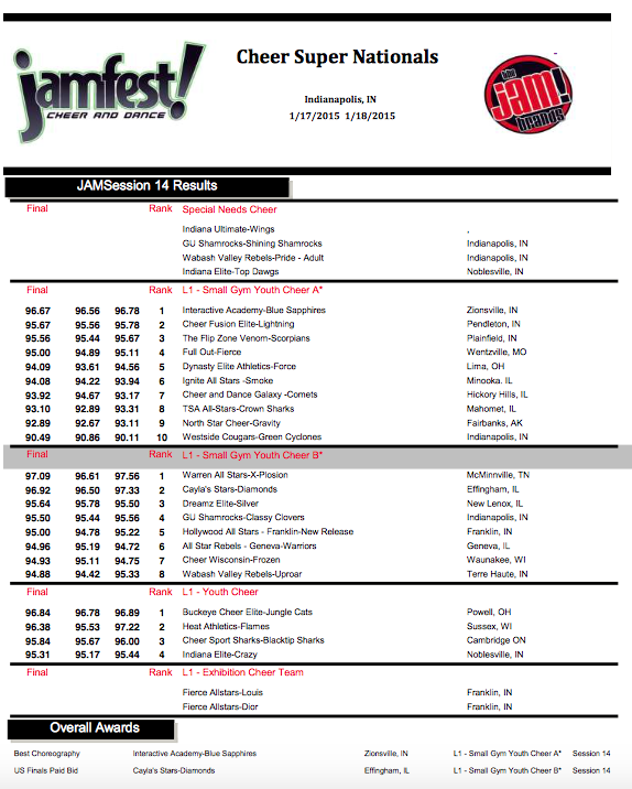 JAMfestEvents's tweet photo. #JAMfestCSN Session 14 Day 2 FINAL Results! http://t.co/EHdRK1VCp8