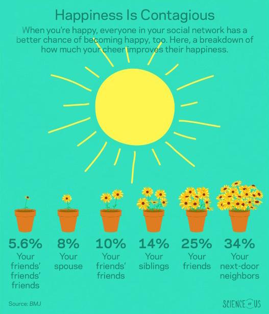 Canada_Website's tweet photo. Your Happiness Makes Your Friends Happy, Too http://t.co/FACkanYb0n http://t.co/khReDIehtp