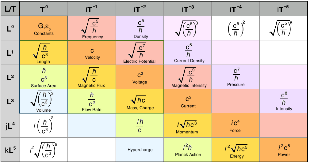 RichardAJowsey's tweet image. For your entertainment, the Planck Units disporting themselves in a 6D complex spacetime. #HyperPhysics