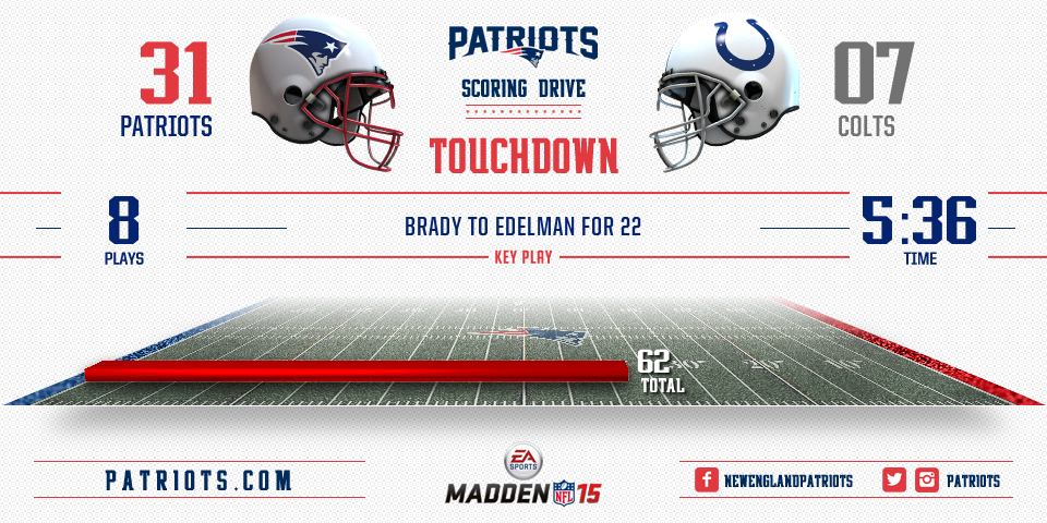 Patriots's tweet photo. #Patriots up 31-7 with 3 mins to play in the quarter. #ThisIsOurHouse #INDvsNE http://t.co/cMMxPbeVNp