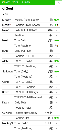 mijin913's tweet photo. #5 iChart แล้ว T T #GSoul ll #You ll #GSOULDEBUT ll http://t.co/7G0GWVoRTf