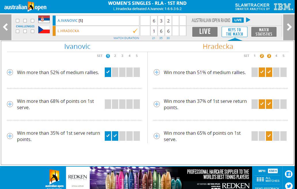 alecbuttfield's tweet image. @GerardWhateley Tick the slamtracker boxes, get the win #SmarterAnalytics