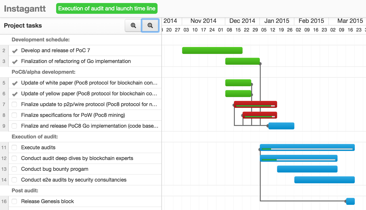 Ethereum is gearing up for its go-live! Gantt chart of our security audit  process timeline - http://t.co/c3tiCH42QQ