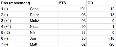 RafiTalks's tweet photo. Gameweek 22 is nearly over, only Everton v West Brom to go good luck to Matt, Nik and Nisar on that one. Standings. http://t.co/AwOBTTaWxd