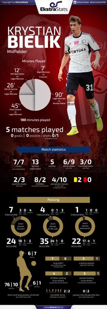 Ryan_Hubbard's tweet photo. Arsenal fans, the guys at @EkstraStats have put together this infographic on Krystian Bielik: #afc #gunners http://t.co/q8fl2QXshm