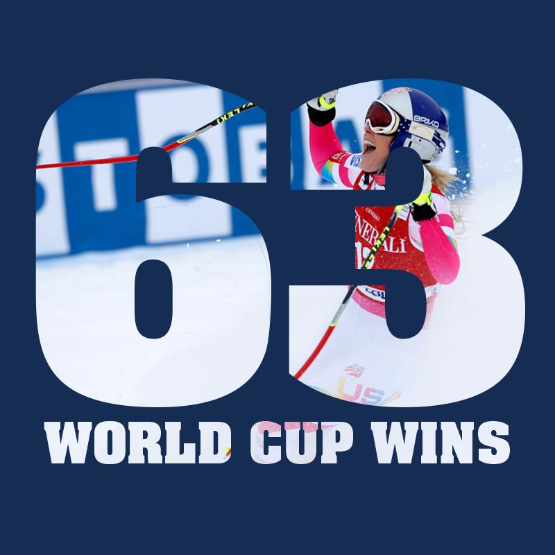WORLD RECORD!! 

#TeamUSA's <a href="/lindseyvonn/">lindsey vonn</a> has become the most successful female in Alpine skiing World Cup history!