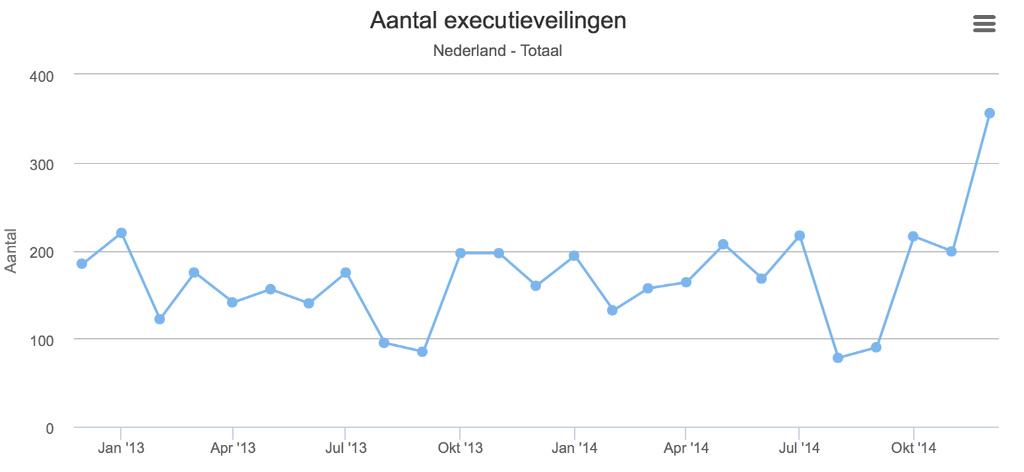 RobDorscheidt's tweet photo. Aantal #executieveilingen in 2 jaar, per maand (bron: #Kadaster) http://t.co/vmA4c609xw