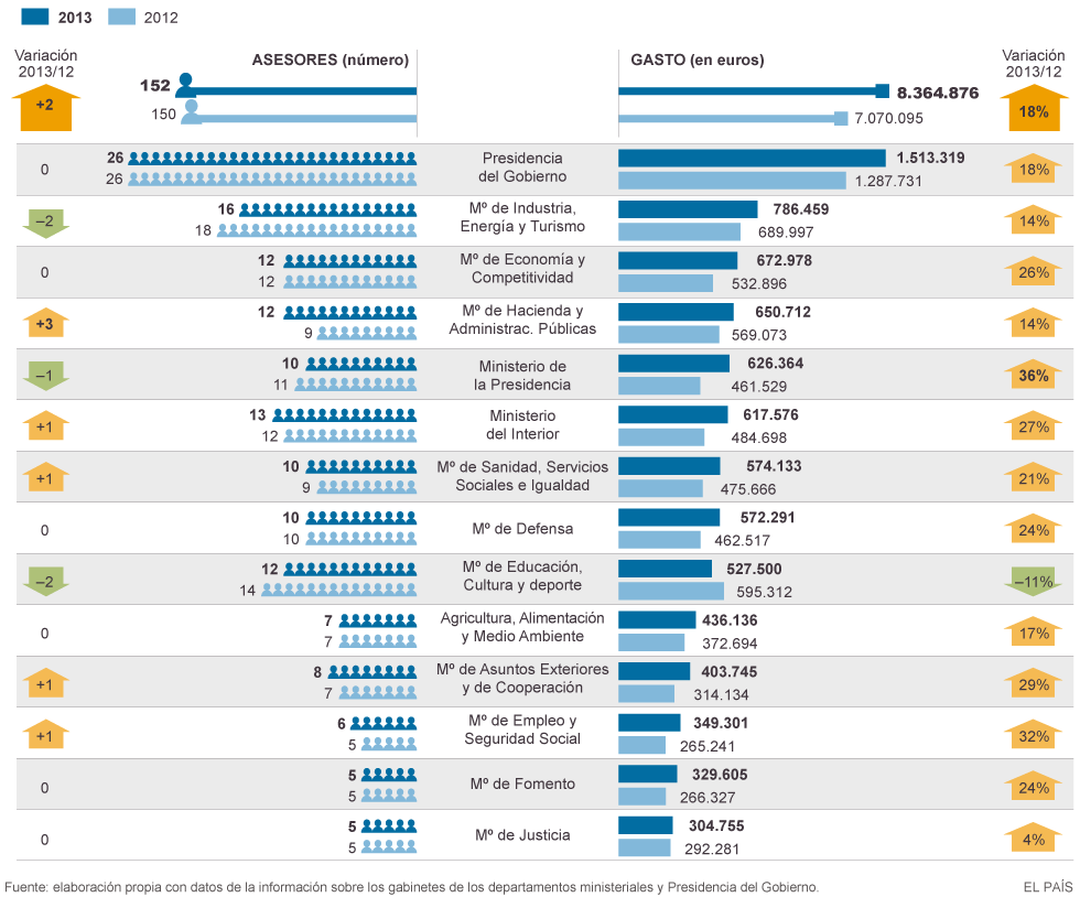 juanjonebra's tweet photo. "@elpais_espana | 
Gasto en asesoramiento del presidente de Gobierno y los ministerios http://t.co/MOhe55HDIh http://t.co/dwYXH74w8p"