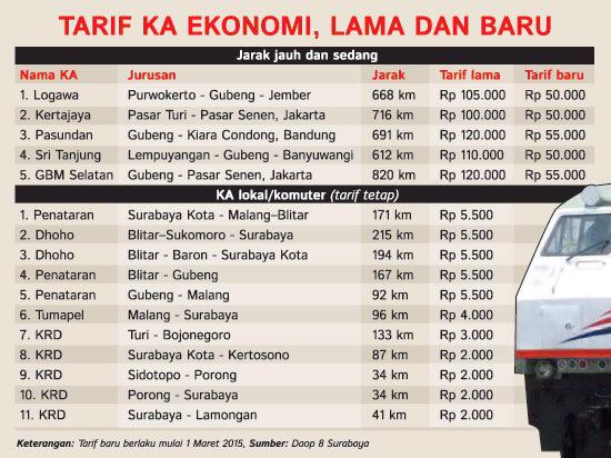 Mulai 1 Maret 2015, tarif KA ekonomi berangkat / menuju stasiun Daop 8 Surabaya disubsidi pemerintah setengah harga.