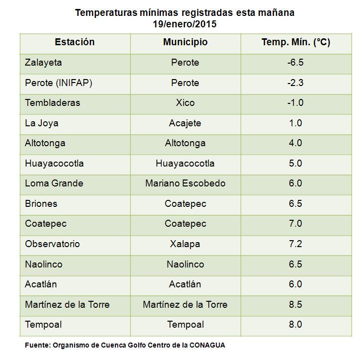 spcver's tweet photo. Temperatura mínima esta mañana entre -7.0 y -1.0 en la región de Perote. @rmazal #SPCVerinforma @ManuelEscalera http://t.co/kV1WOhogNs