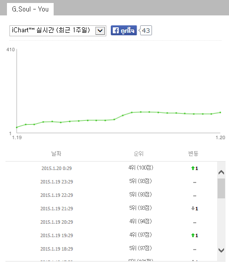 mijin913's tweet photo. กราฟใน iChart ไต่ชึ้นช้าๆ ตอนนี้อยู่ที่ 4 #GSoul ll #You ll #GSOULDEBUT ll http://t.co/GQbSlgRGlp
