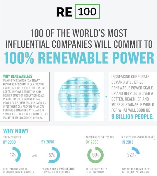 ClimateGroup's tweet photo. Renewables will help build a healthier world for what will soon be 9 billion people: http://t.co/GnX82w9noC #RE100 http://t.co/goPvPQuIlN