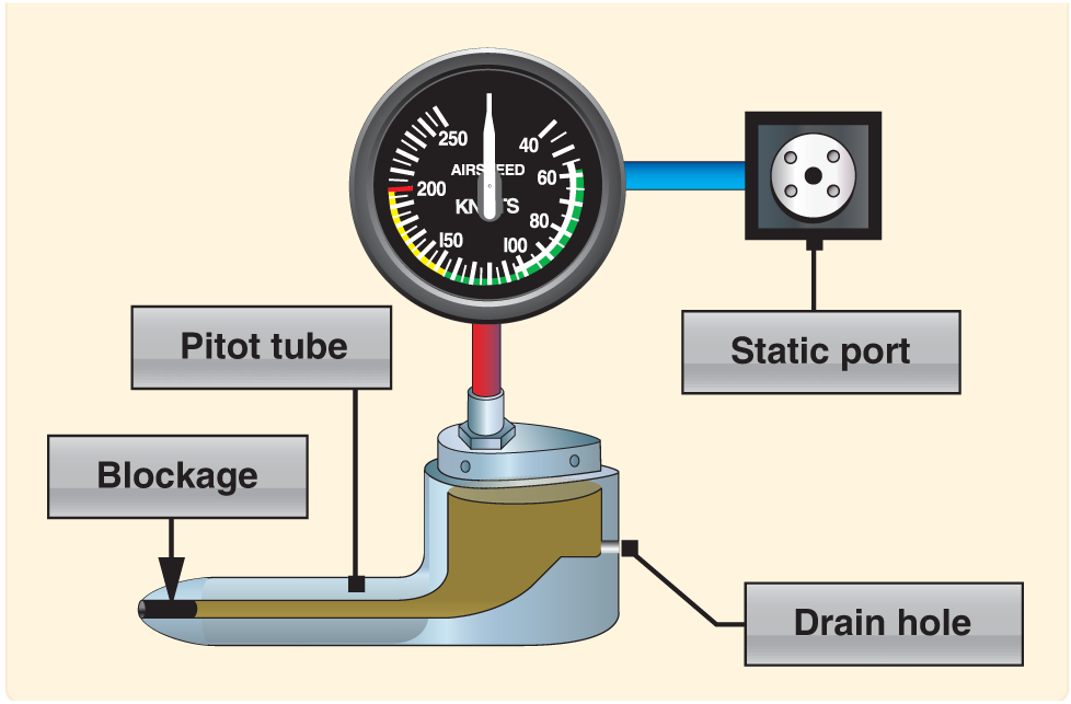 ASA2FLY's tweet photo. Blocked Pitot System
http://t.co/K3Ic6xuNkK today's LearnToFlyBlog #flighttraining #studentpilot #flightinstruments http://t.co/XHIliiWYq1