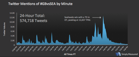Simply Measured tweet media