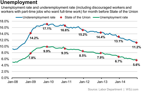 The state of the U.S. economy, in 8 charts: on.wsj.com/15lWG9L