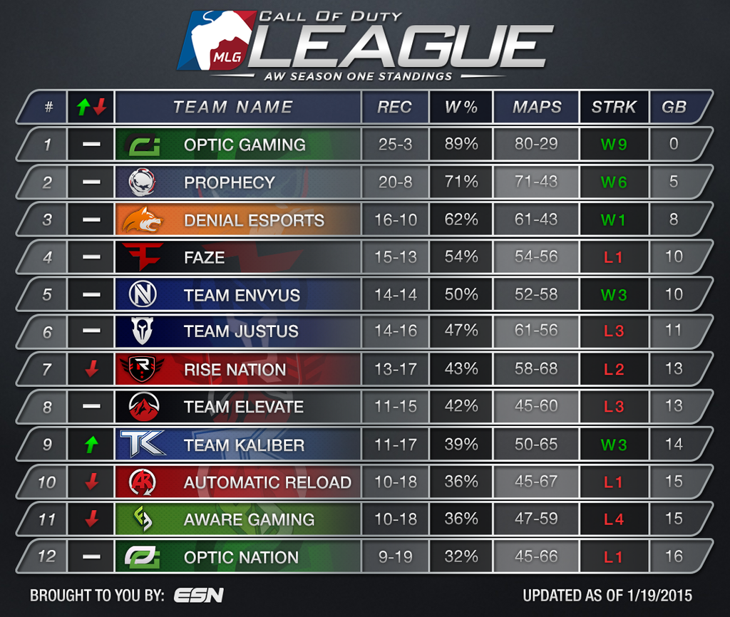 EsportsNation's tweet image. Updated @MLG Call of Duty: Advanced Warfare Pro League Standings as of January 19th, 2015.