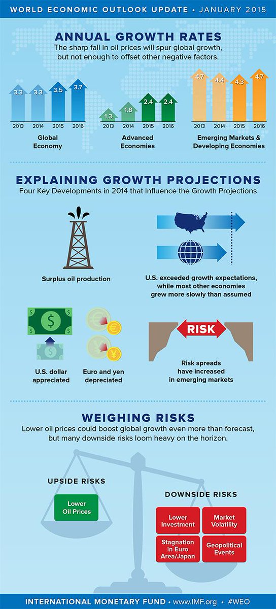 IMFNews's tweet image. INFOGRAPHIC: IMF WEO Update visualized at a glance. #WEO