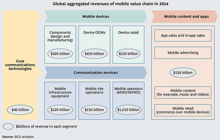 Holy Moly! : Mobile is a key driver of world economy, generating $3.3 trillion of global revenue  /via: <a href="/craigbuj/">Craig Bujnowski</a>