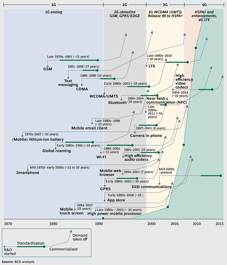 Mobile Technology Innovation