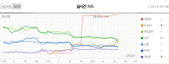 iam_sometimes's tweet photo. iChart เฮียขึ้นมาที่2แล้ว แต่ลุ้นที่1ยากมาก ที่1กราฟอยู่ค้างฟ้าเชียว ลงมาเถอะ555 #GSoul #Cominghome #You #GSoulDebut http://t.co/ccKlSqF9hS