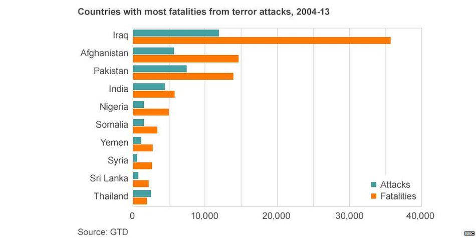 BBCWorld's tweet photo. Are most terror victims Muslim? Half attacks are in countries with mostly Muslim population http://t.co/NHYqVNbDGt http://t.co/LOLaSc0FNc