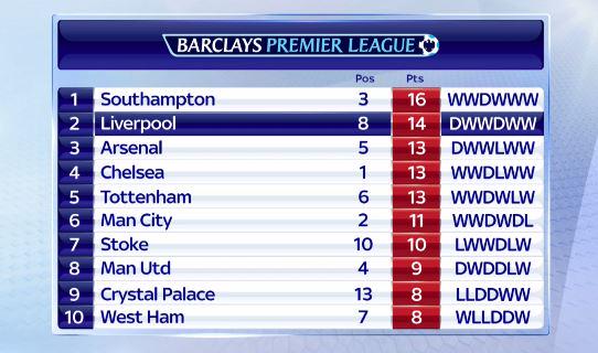 Sky Sports News On Twitter Here Is The Top Half Of The Table For