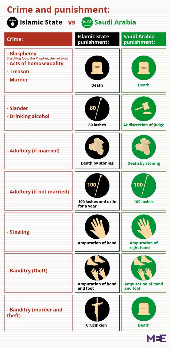 How Saudi Arabia’s harsh legal punishments compare to the Islamic State’s B7z1HcsCUAEliRF