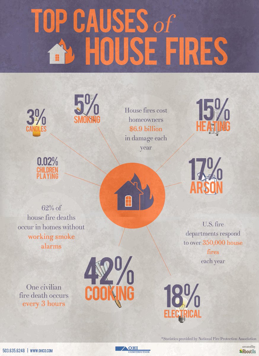 DryTimeInc's tweet image. The leading cause of #homefires is #cooking. Follow these #cookingsafetytips to #preventfire: rdcrss.org/1yGhbux
