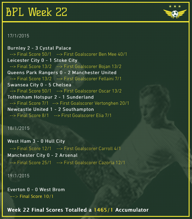forgot2bet's tweet photo. #PremierLeague - Week 22 Final Scores Totalled a 1465/1 Accumulator <--  @FootyAccums @footballacca #Forgot2Bet http://t.co/SNIoucZvg4