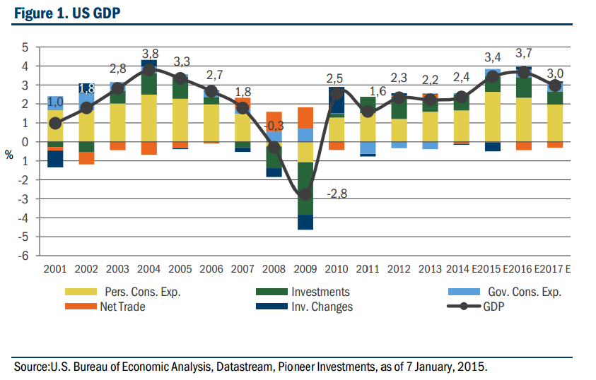 We expect US growth closer to 3% in the next couple of years, with 2015 at 3.4%. bit.ly/1yZYD8h