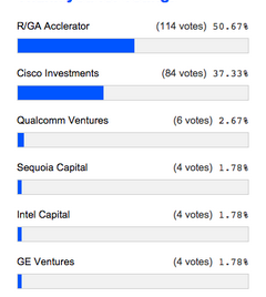 rgaventures's tweet photo. Help us win #IoT VC of the Year! #RGAconnects http://t.co/RihlBNNWTc http://t.co/mcsdERu8BX