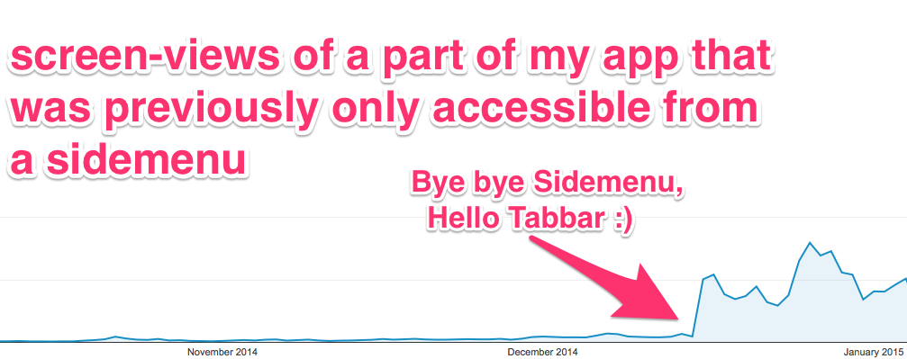 georgbachmann's tweet photo. tabbar vs sidemenu… so worth it to switch!!! http://t.co/0Gc6KLrTws