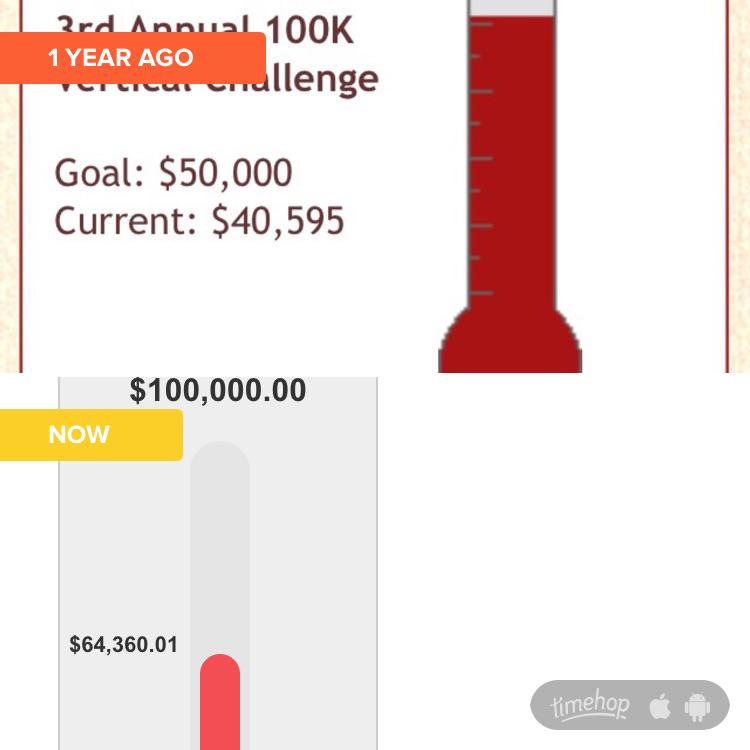 100K_Vertical's tweet photo. LOOK! We've raised almost $15000 more than we raised last year at this time! #100kfor100k http://t.co/ygXUMbKX7X