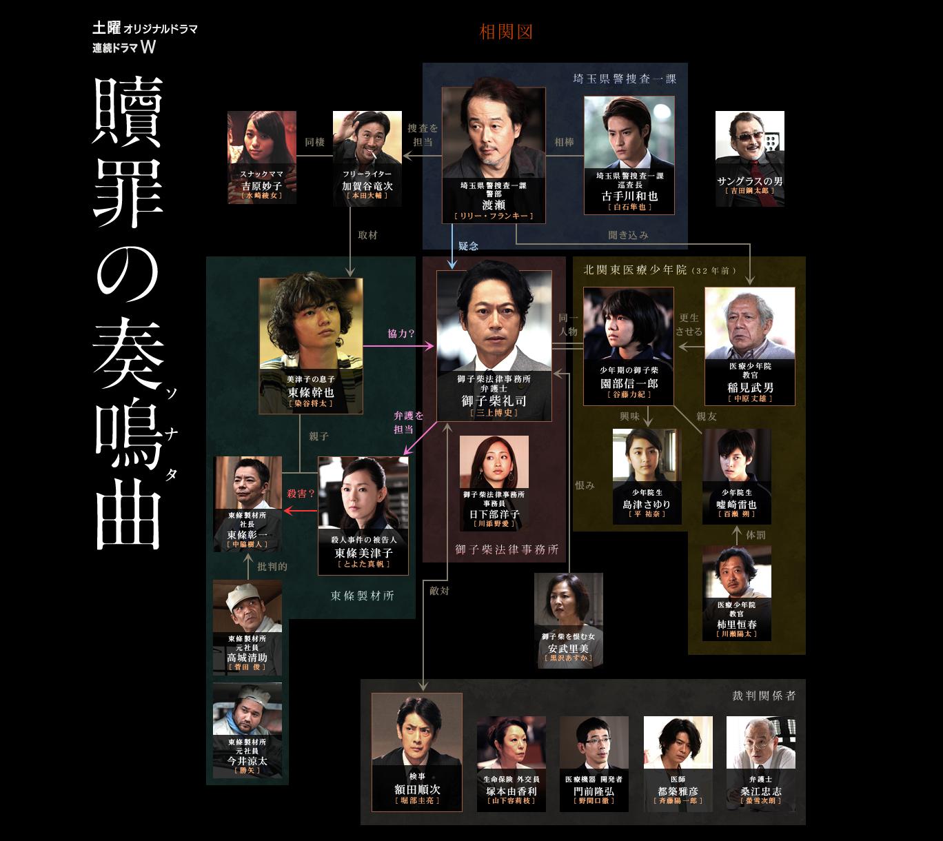 Wowowオリジナルドラマ 相関図で登場人物をおさらい 土曜オリジナルドラマ 連続ドラマw 贖罪の奏鳴曲 2 7 土 よる10 00 三上博史 染谷将太 リリー フランキー共演で 贖罪の意味を問う Http T Co Oxcl4fh6it Wowow Http T Co Kpf25v630n Wowowオリジナルドラマ 相関図で登場人物をおさらい 土曜オリジナルドラマ 連続ドラマw 贖罪の奏鳴曲 2 7 土 よる10 00 三上博史 染谷将太 リリー フランキー共演で 贖罪の意味を問う Http T Co Oxcl4fh6it Wowow Http T Co Kpf25v630n