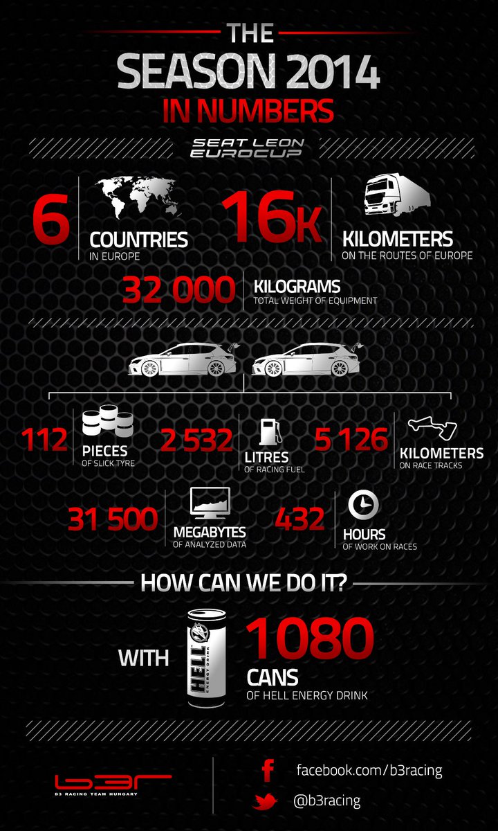 Can you believe it? #SEATeurocup #B3Racing #HELLenergy #SEATsport