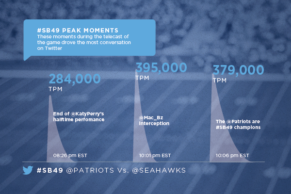 Katy Perry » Super Bowl XLIX Halftime Show | SB más tuiteada de la historia: 28.4m  - Página 49 B80fYBOCYAEmZDi