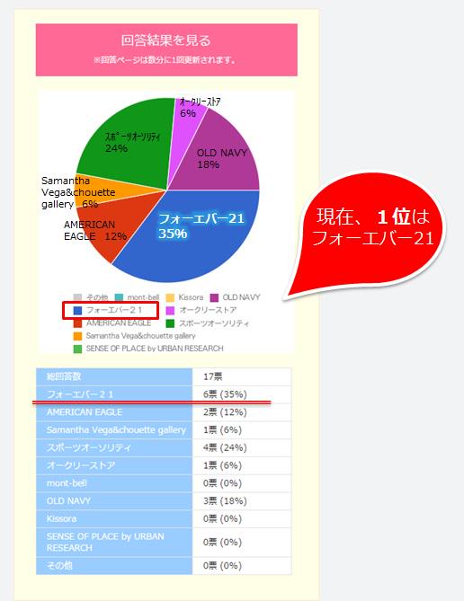 沖縄タイムス アンケート イオンモール沖縄ライカム あなたが行ってみたいファッション店はどこですか Http T Co Jvkplhkqkn 現在は フォーエバー21 が1位 タイムスリサーチ Http T Co Vbwo36yqs5 沖縄タイムス アンケート イオンモール沖縄ライカム あなたが行ってみたいファッション店はどこですか Http T Co Jvkplhkqkn 現在は フォーエバー21 が1位 タイムスリサーチ Http T Co Vbwo36yqs5