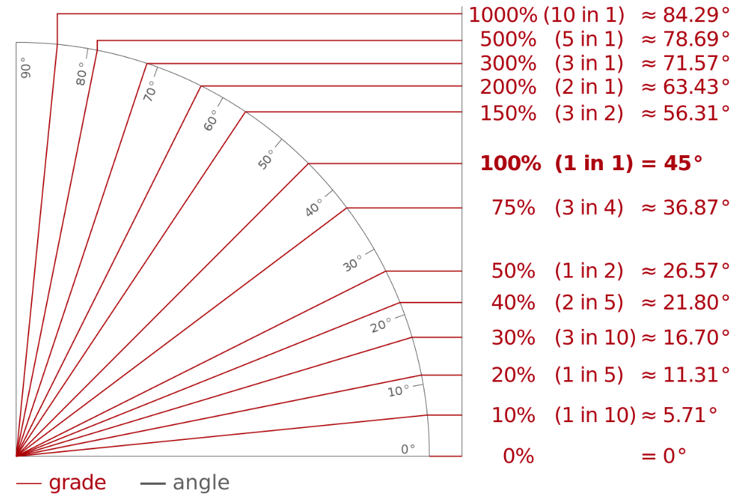 Next time you're riding up a 20% climb, refer to this. Things could be worse, a lot worse! :)