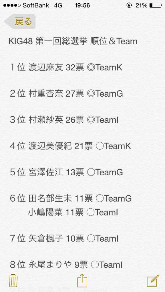 YuRi__A__'s tweet photo. 開票結果です！
結果は9位｡
満足はそれほどしてませんが､チームKの皆さんと頑張っていきます！
投票して下さった皆さん､ありがとうございました！ http://t.co/Jw67b0fldR