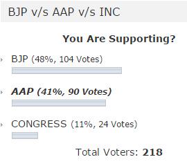 Delhi_Election's tweet photo. #DelhiElections 1 Hour Survey Result http://t.co/onK4lmadWd