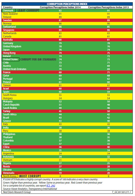 AleGrindal's tweet image. Which is the most #corrupt country in the world? Despite crackdowns #China worsens 4 slots @NDR_Research @NDREurope